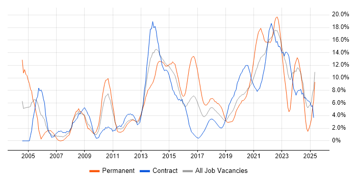 Job vacancy trend for ITIL in Worthing