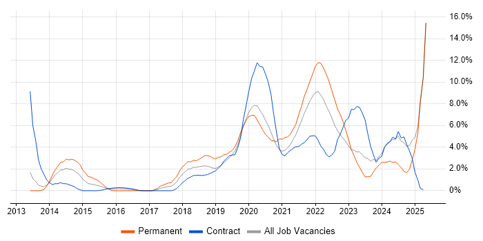 Job vacancy trend for ITSM in Worthing