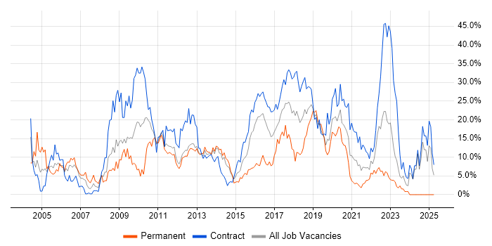 Job vacancy trend for Java in Worthing