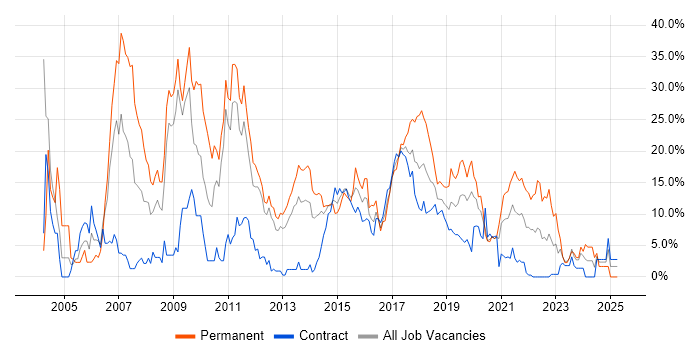 Job vacancy trend for JavaScript in Worthing Job vacancy trend for JavaScript in Worthing