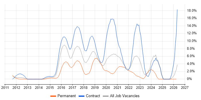 Jenkins job vacancy trend in Worthing