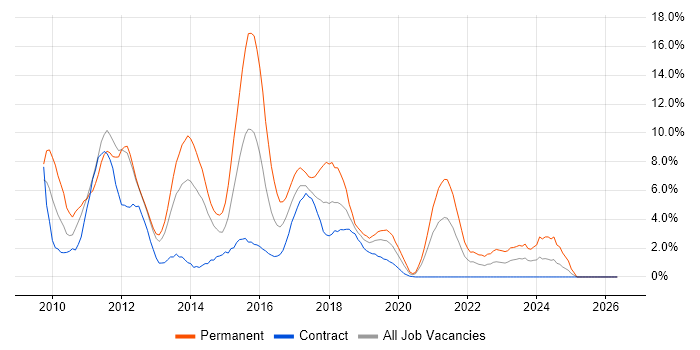 jQuery job vacancy trend in Worthing