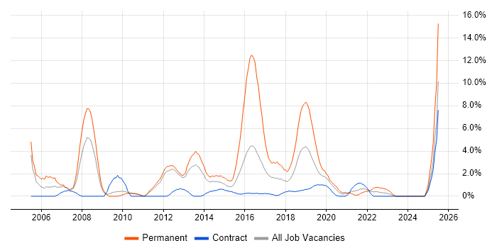 Job vacancy trend for Junior in Worthing Job vacancy trend for Junior in Worthing