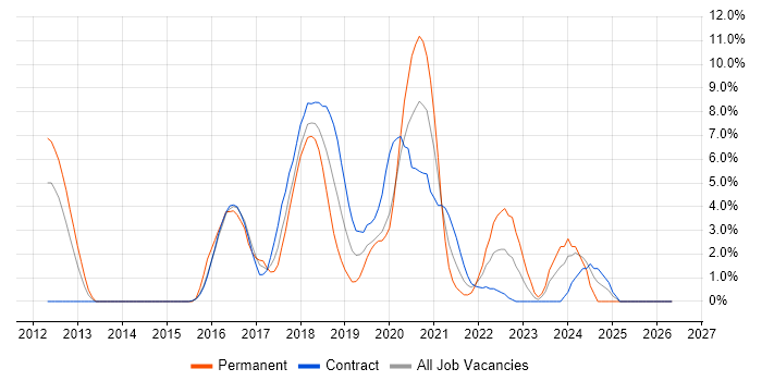 Kanban job vacancy trend in Worthing