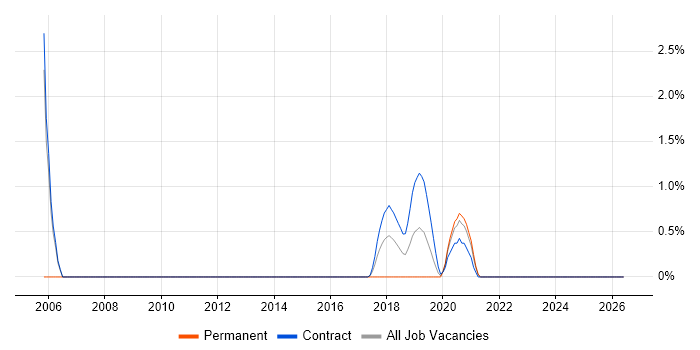 Knowledge Management job vacancy trend in Worthing