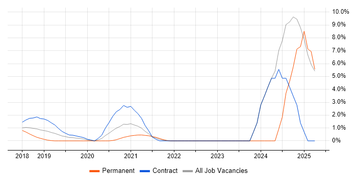 Job vacancy trend for Kotlin in Worthing