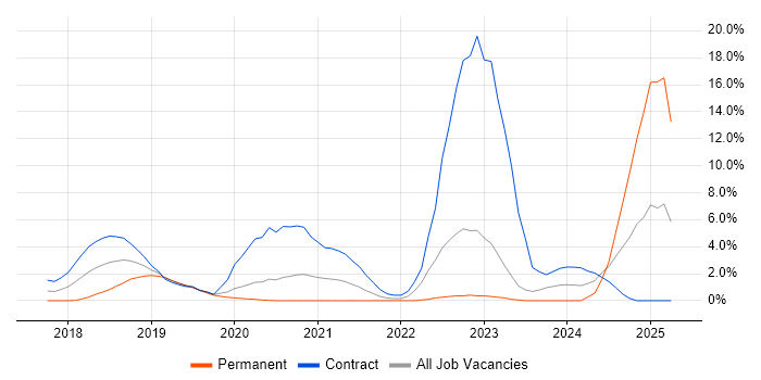 Job vacancy trend for Kubernetes in Worthing