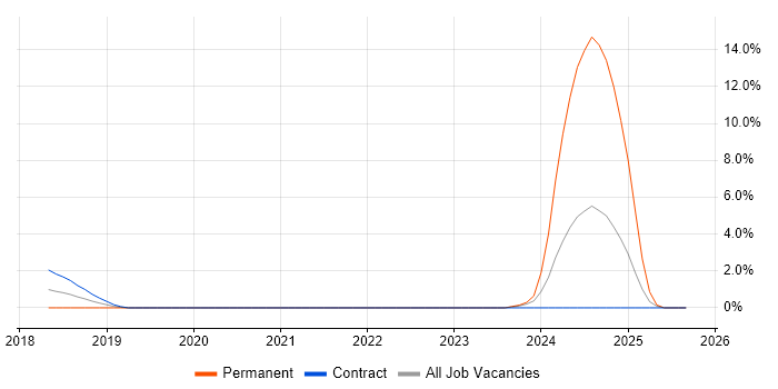 Lead Cloud Engineer job vacancy trend in Worthing Lead Cloud Engineer job vacancy trend in Worthing