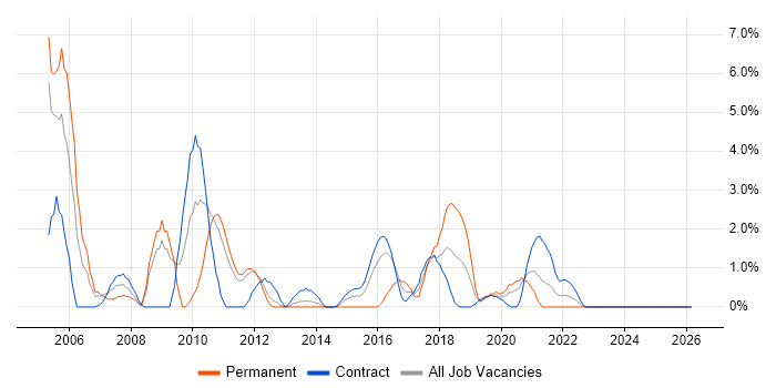 Lead Developer job vacancy trend in Worthing