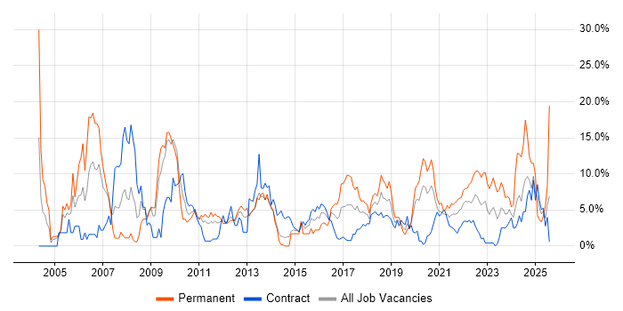 Job vacancy trend for Lead in Worthing