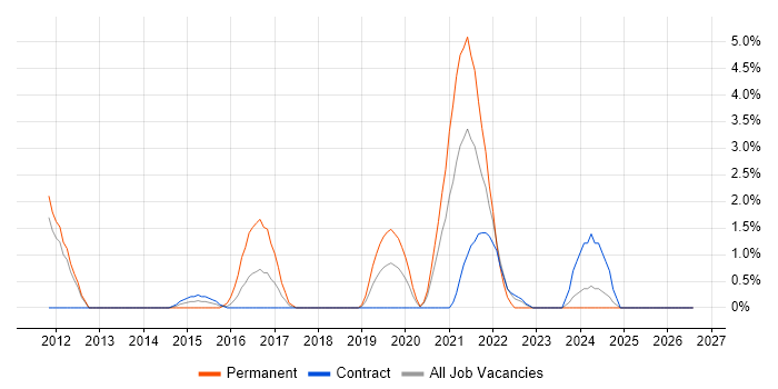 Lean Six Sigma job vacancy trend in Worthing