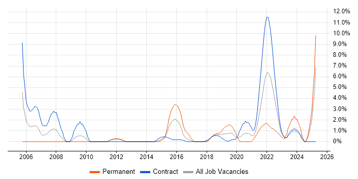 Job vacancy trend for Legacy Systems in Worthing