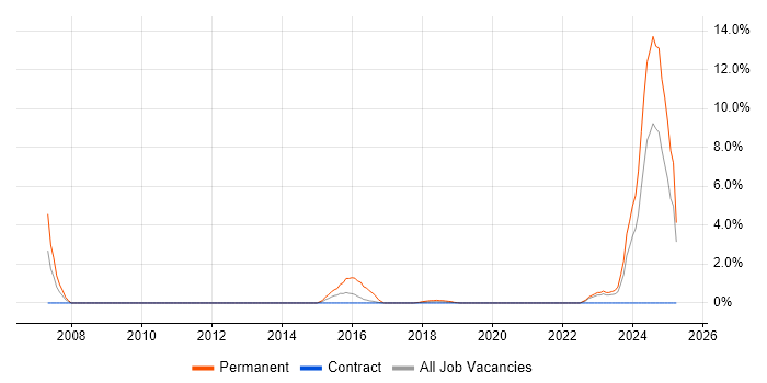 Job vacancy trend for Life Science in Worthing Job vacancy trend for Life Science in Worthing