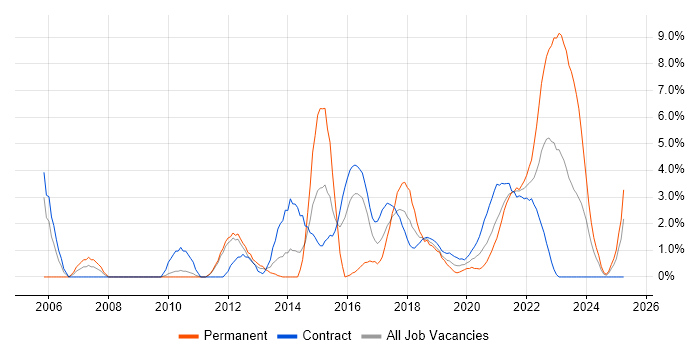 Job vacancy trend for Line Management in Worthing