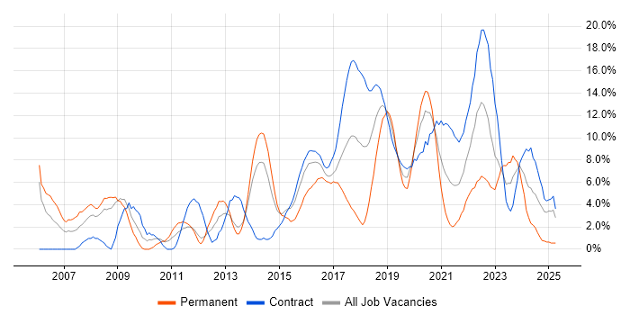 Job vacancy trend for Linux in Worthing