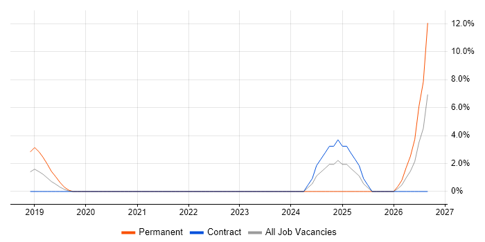 Low-Code job vacancy trend in Worthing