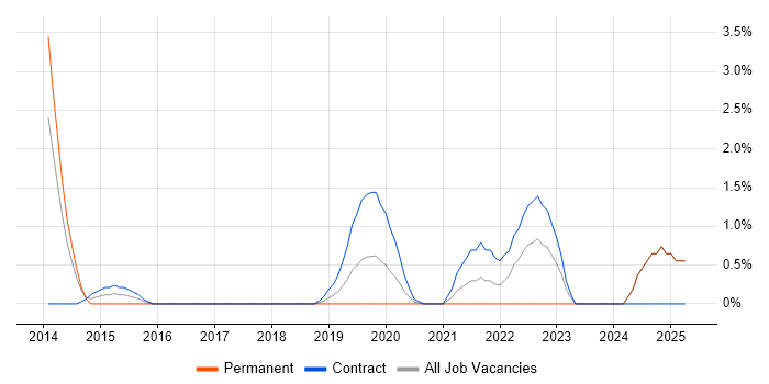 Job vacancy trend for Mac OS in Worthing