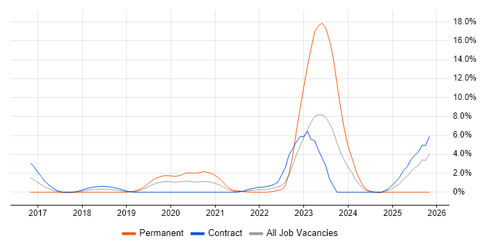 Machine Learning job vacancy trend in Worthing