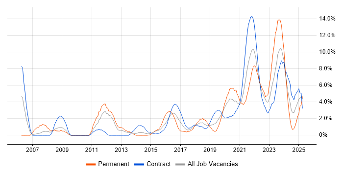 Job vacancy trend for Management Information System in Worthing