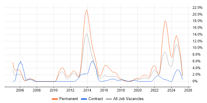 Job vacancy trend for Manufacturing in Worthing Job vacancy trend for Manufacturing in Worthing