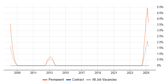 Job vacancy trend for Marketing Strategy in Worthing