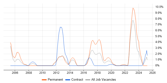 Job vacancy trend for Mathematics in Worthing Job vacancy trend for Mathematics in Worthing