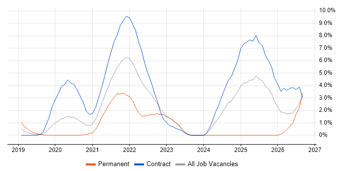Maximo job vacancy trend in Worthing