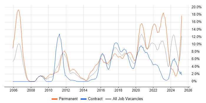 Job vacancy trend for Mentoring in Worthing Job vacancy trend for Mentoring in Worthing