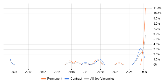 Metadata job vacancy trend in Worthing