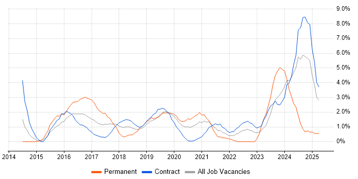 Job vacancy trend for Microsoft 365 in Worthing