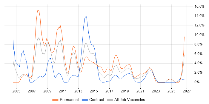 Microsoft Certification job vacancy trend in Worthing
