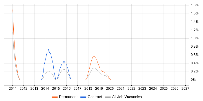 Microsoft Engineer job vacancy trend in Worthing