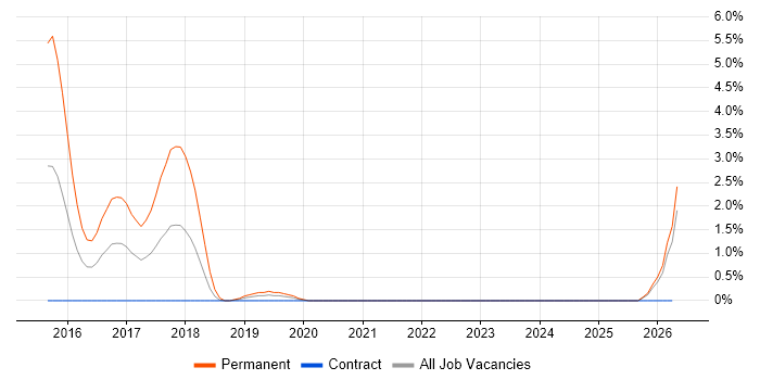 Microsoft Enterprise Architect job vacancy trend in Worthing