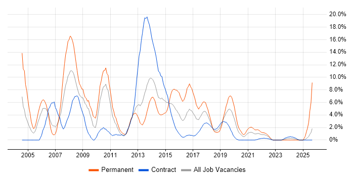 Microsoft Exchange job vacancy trend in Worthing