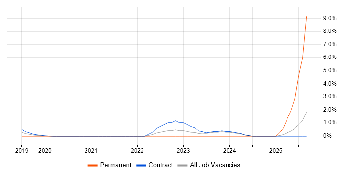 Microsoft Intune job vacancy trend in Worthing