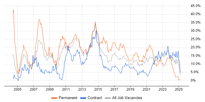Job vacancy trend for Microsoft in Worthing