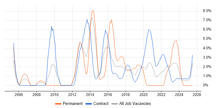 Job vacancy trend for Middleware in Worthing Job vacancy trend for Middleware in Worthing