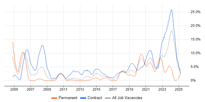Job vacancy trend for Migration in Worthing Job vacancy trend for Migration in Worthing
