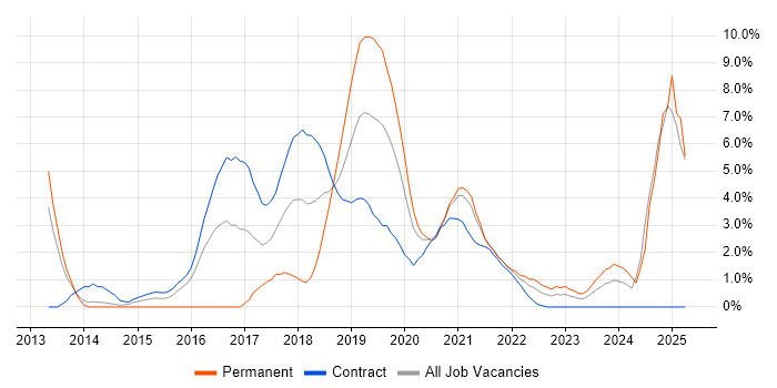 Job vacancy trend for Mobile App in Worthing