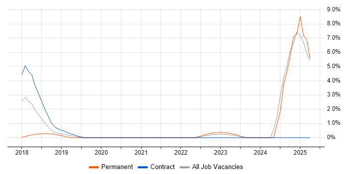 Job vacancy trend for Mobile Application Development in Worthing