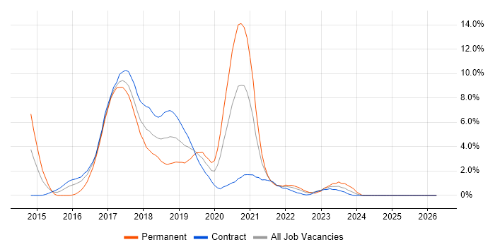MongoDB job vacancy trend in Worthing