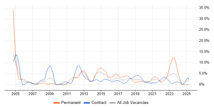 Job vacancy trend for Microsoft Excel in Worthing Job vacancy trend for Microsoft Excel in Worthing