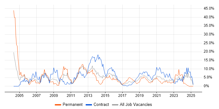 Job vacancy trend for Microsoft Office in Worthing Job vacancy trend for Microsoft Office in Worthing