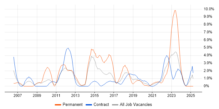 Job vacancy trend for Microsoft PowerPoint in Worthing Job vacancy trend for Microsoft PowerPoint in Worthing