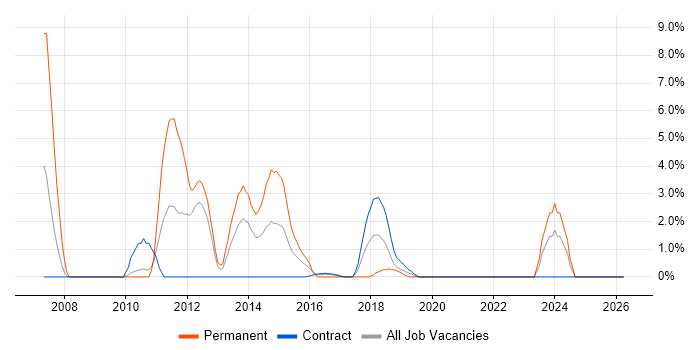 Multithreading job vacancy trend in Worthing