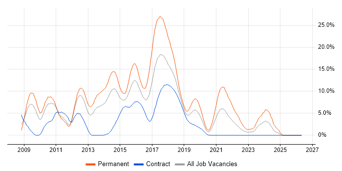 MVC job vacancy trend in Worthing