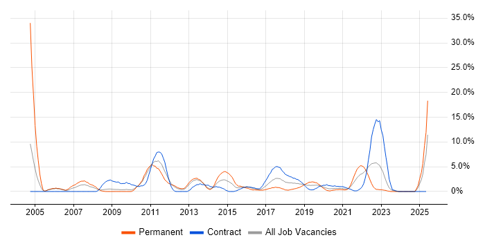 Job vacancy trend for MySQL in Worthing