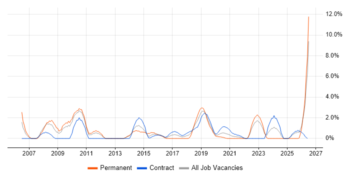 Network Engineer job vacancy trend in Worthing