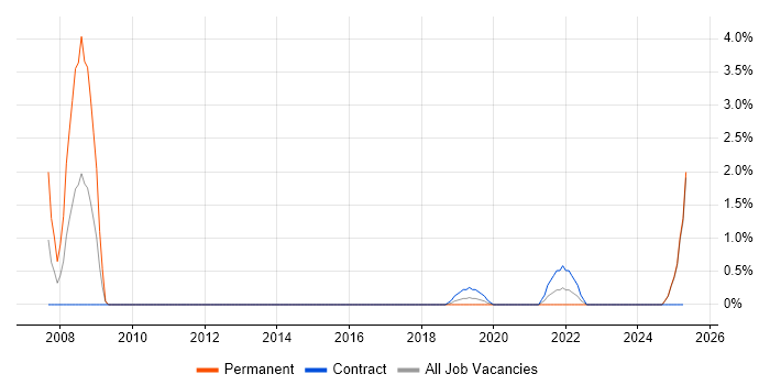 Job vacancy trend for Network Infrastructure Manager in Worthing