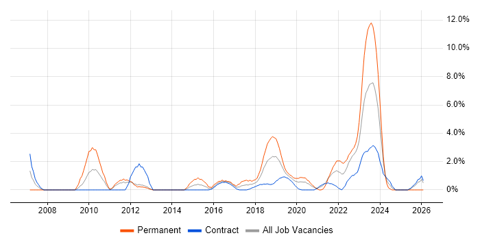 Network Security job vacancy trend in Worthing